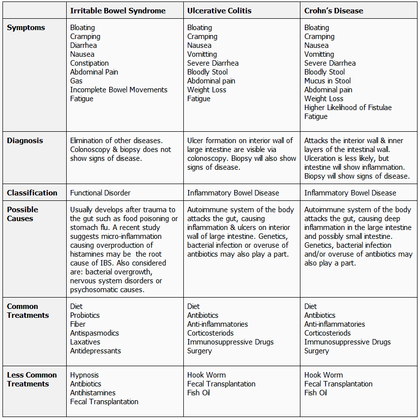 Crohn S Vs Ulcerative Colitis Chart