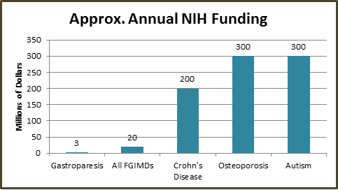 Graph Showing Functional & Motility Related Gastrointestinal Disorders Are Underfunded