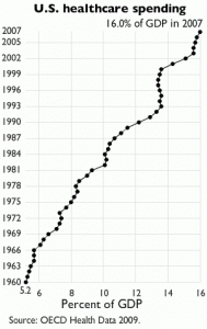 Healthcare costs in the United States are out of control.